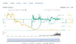 Tether Surpasses Bitcoin As Most Traded Crypto