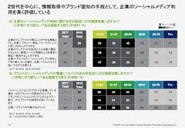 z世代ミレニアル世代は企業のソーシャル活用に好意的購買への影響もデロイト調べ web担当者forum 世代 ミレニアル 仕事術
