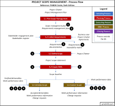 How To Remember Ittos Of Scope Management Pm Drill