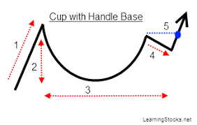 Why The Cup Handle Chart Pattern Works New Trader U