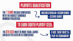 The system allows the ten top teams in the eastern and western conference standings to play their chances for a spot in the playoffs, making the end of the regular season more. Nba On Twitter 22 Total Teams 13 Western Conference Teams 9 Eastern Conference Teams 8 Seeding Games Per Team