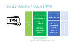 Trusted platform module (tpm, also known as iso/iec 11889) is an international standard for a secure cryptoprocessor, a dedicated microcontroller designed to secure hardware through integrated. Tpm Functionality Itris Academy