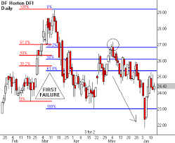 five fibonacci tricks traders log