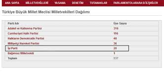 Chp Iyi Parti Anlasmasindan Sonra Tbmm De Yeni Duzen