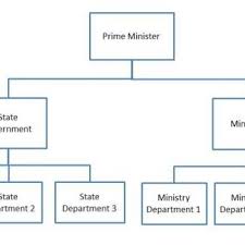 Malaysia Administration Organizational Chart Download