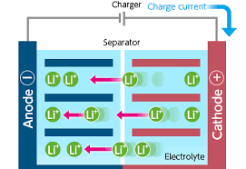 Lithium thionyl chloride (lisocl2) batteries can be manufactured two ways, using spirally wound or how does it work? To Know Lithium Ion Battery Working Principle And It S Latest Applications