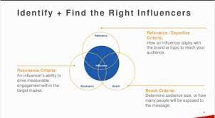 Celebrity influencers, who is more influential? Influencer Marketing Understanding The Difference Between Micro Influencers And Mega Influencers Tint Blog