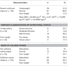 frontiers dietary practice and nutritional status of