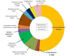 Ouvert du lundi au vendredi de 08:00 heures à 12:15 heures et de 13:30. Elections Chambre D Agriculture Confederation Paysanne