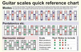 Rocksmith 2014 Cdlc In 2019 Guitar Scales Charts Guitar