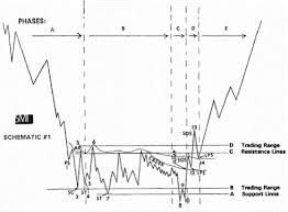 Wyckoff mode is a highly successful trading strategy combining a proven method of. Richard Demille Wyckoff Method Forex Factory