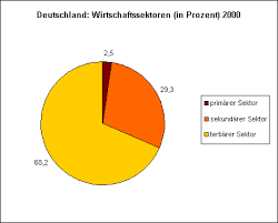 Ubung Kreisdiagramme