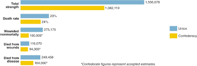 1865 casualties of the civil war war map chart