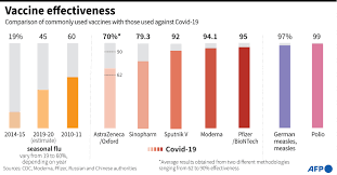 This snapshot feature discusses some of the common side effects. Afp News Agency Vaccine Effectiveness Afp Graphic Facebook