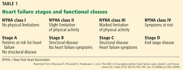 Image result for NYHA Heart Failure Classification