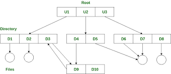 Structures Of Directory In Operating System Geeksforgeeks
