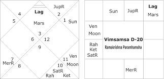 Astrological Yogas For Spirituality