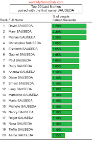 SAUSEDA Last Name Statistics by MyNameStats.com