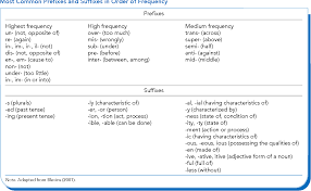 Table 2 From Breaking Down Words To Build Meaning