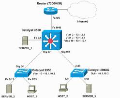 The main differences between routing and switching are as below. Configuring Intervlan Routing With Catalyst 3750 3560 3550 Series Switches Cisco