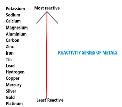 Gcse Reactivity Series Of Metals, Metallic Activity Order Word/Symbol  Equations Of Reactions Of Metals With Air/Oxygen, Water, Hydrochloric Acid,  Sulphuric/Sulfuric Acid, Nitric Acid Igcse Ks4 Science Chemistry Revision  Notes Revising