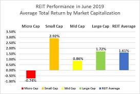 The company's business consists of owning, acquiring, developing, operating, investing in, and disposing of real estate assets. Tier Tier Reit Inc Stock Overview Analysis Dividends Fintel Io