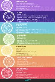 Chakra Colors Meanings The Ultimate Chakra Guide Chart