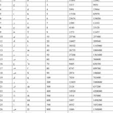 A well known example is that of god, whose name spelt in hebrew, is ihvh (). Abjad Values Of The Arabic Alphabet Download Scientific Diagram
