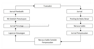 Siklus Akuntansi Pengertian Dan Tahapan Penyusunannya