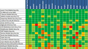 Los 3 mejores antivirus del 2020 para tu smartphone o tablet | tuto net. Test Dei Migliori Antivirus Per Android 2013 Smartphone E Tablet Antivirus Gratis