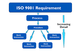 iso 9001 processes procedures and work instructions 9000