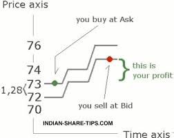 Technical Analysis Of Nse Stocks Ask Buy Spread Apartmani