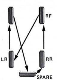 Tire Rotation Using 5th Wheel Tire Rotationn Chart