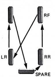 tire rotation using 5th wheel tire rotationn chart