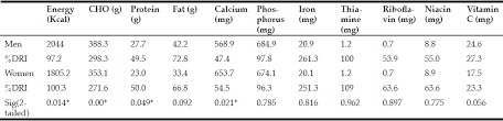 Malaysia uses its own recommended nutrient intake (rni) levels to evaluate dietary intakes of the population, identify risk of inadequate nutrient intakes for certain groups, and reduce risk of chronic diseases  4 . Nutrient Intake And Nutritional Status Of The Aged In Low Income Areas Of Southwest Nigeria Jarlife