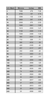 mesh size chart