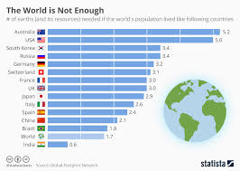 number of earths needed if the worlds population lived like