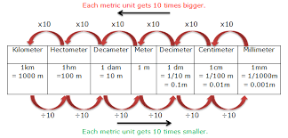 Many measurements vary by era and location. Course Mathematics Class 4 Topic Metric Measure Of Length