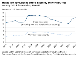 Image result for Food Insecurity Resources