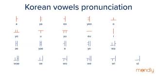 You can also click the letters at the top of the table to hear how a specific vowel is pronounced with each consonant. A Quick Guide To Hangul The Korean Alphabet Pronunciation And Rules