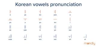 Romanization is however can be done. A Quick Guide To Hangul The Korean Alphabet Pronunciation And Rules