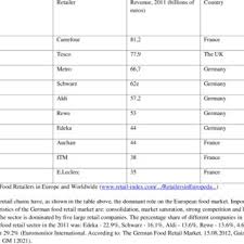 In forbes' global 2000, a list ranking the world's largest publicly traded companies, the top 25 food companies nestlé maintained its spot as the world's largest food company, holding onto the top. Largest Food Retailers In Europe Download Table