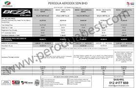Untuk bulan april 2019 sahaja, perodua berjaya menjual kenderaan melebihi 22,100 unit, atau peningkatan hampir 11% berbanding dengan 19,939 farid mula menggilai kereta dengan menghafal logo dan jenama kereta ketika berumur 4 tahun, dan selanjutnya belajar membaiki kereta di institut. Harga Insuran Perodua Bezza Perokok F
