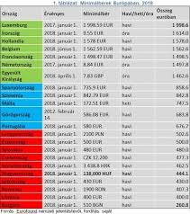 A személyi jövedelemadónál eddig a minimálbér 5 százalékáig havonta igénybe vehető személyi kedvezmények (fogyatékos személyek. Minimalberek Europaban Liganet