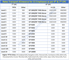 7th Cpc Transport Allowance Rate Chart Central Government