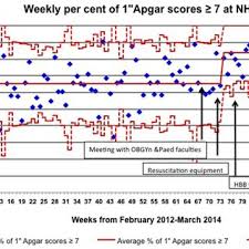 Control Chart Of Weekly Per Cent Of 5 Min Apgar Scores At