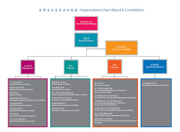 Organizational Chart Board Committees Chinese Ymca Of