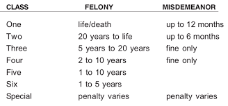 Virginia Lawyers Explanation Of Felony Misdemeanor