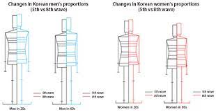Koreans are getting taller, but half of Korean men are now considered obese  : National : News : The Hankyoreh