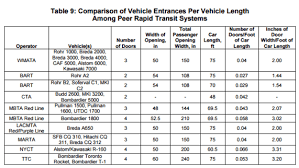 more train doors and wider doors will help wmata capacity
